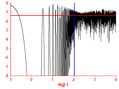 Survival probability log